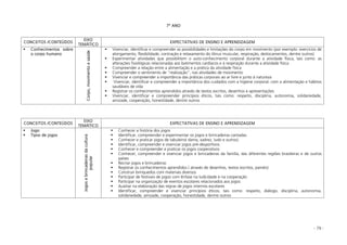 - 79 -
7º ANO
CONCEITOS /CONTEÚDOS
EIXO
TEMÁTICO
EXPECTATIVAS DE ENSINO E APRENDIZAGEM
Conhecimentos sobre
o corpo humano
Corpo,movimentoesaúde
Vivenciar, identificar e compreender as possibilidades e limitações do corpo em movimento (por exemplo: exercícios de
alongamento, flexibilidade, contração e relaxamento do tônus muscular, respiração, deslocamentos, dentre outros)
Experimentar atividades que possibilitem o auto-conhecimento corporal durante a atividade física, tais como: as
alterações fisiológicas relacionadas aos batimentos cardíacos e à respiração durante a atividade física
Compreender a relação entre a alimentação e a prática da atividade física
Compreender o sentimento de “realização”, nas atividades de movimento
Vivenciar e compreender a importância das práticas corporais ao ar livre e junto à natureza
Vivenciar, identificar e compreender a importância dos cuidados com a higiene corporal, com a alimentação e hábitos
saudáveis de vida
Registrar os conhecimentos aprendidos através de textos escritos, desenhos e apresentações
Vivenciar, identificar e compreender princípios éticos, tais como: respeito, disciplina, autonomia, solidariedade,
amizade, cooperação, honestidade, dentre outros
CONCEITOS /CONTEÚDOS
EIXO
TEMÁTICO
EXPECTATIVAS DE ENSINO E APRENDIZAGEM
Jogo
Tipos de jogos
Jogosebrincadeirasdacultura
popular
Conhecer a história dos jogos
Identificar, compreender e experimentar os jogos e brincadeiras cantadas
Conhecer e praticar jogos de tabuleiro( dama, xadrez, ludo e outros)
Identificar, compreender e vivenciar jogos pré-desportivos
Conhecer e compreender e praticar os jogos cooperativos
Conhecer, compreender e vivenciar jogos e brincadeiras da família, das diferentes regiões brasileiras e de outros
países
Recriar jogos e brincadeiras
Registrar os conhecimentos aprendidos ( através de desenhos, textos escritos, painéis)
Construir brinquedos com materiais diversos
Participar de festivais de jogos com ênfase na ludicidade e na cooperação
Participar na organização de eventos escolares relacionados aos jogos
Auxiliar na elaboração das regras de jogos internos escolares
Identificar, compreender e vivenciar princípios éticos, tais como: respeito, diálogo, disciplina, autonomia,
solidariedade, amizade, cooperação, honestidade, dentre outros
 