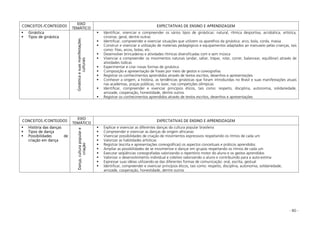 - 80 -
CONCEITOS /CONTEÚDOS
EIXO
TEMÁTICO
EXPECTATIVAS DE ENSINO E APRENDIZAGEM
Ginástica
Tipos de ginástica
Ginásticaesuasmanifestações
culturais
Identificar, vivenciar e compreender os vários tipos de ginásticas: natural, rítmica desportiva, acrobática, artística,
circense, geral, dentre outras
Identificar, compreender e vivenciar situações que utilizem os aparelhos da ginástica: arco, bola, corda, massa
Construir e vivenciar a utilização de materiais pedagógicos e equipamentos adaptados ao manuseio pelas crianças, tais
como: fitas, arcos, bolas, etc.
Desenvolver brincadeiras e atividades rítmicas diversificadas com e sem música
Vivenciar e compreender os movimentos naturais (andar, saltar, trepar, rolar, correr, balancear, equilibrar) através de
atividades lúdicas
Experimentar e criar novas formas de ginástica
Composição e apresentação de frases por meio de gestos e coreografias
Registrar os conhecimentos aprendidos através de textos escritos, desenhos e apresentações
Conhecer a origem, a história, as tendências ginásticas que foram introduzidas no Brasil e suas manifestações atuais
nas academias, praças públicas, no lazer, nas competições olímpicas
Identificar, compreender e vivenciar princípios éticos, tais como: respeito, disciplina, autonomia, solidariedade,
amizade, cooperação, honestidade, dentre outros
Registrar os conhecimentos aprendidos através de textos escritos, desenhos e apresentações
CONCEITOS /CONTEÚDOS
EIXO
TEMÁTICO
EXPECTATIVAS DE ENSINO E APRENDIZAGEM
História das danças
Tipos de dança
Possibilidades de
criação em dança
Dança,culturapopulare
criação
Explicar e vivenciar as diferentes danças da cultura popular brasileira
Compreender e vivenciar as danças de origem africanas
Vivenciar possibilidades de criação de movimentos expressivos respeitando os ritmos de cada um
Valorizar as habilidades artísticas
Registrar (escrita e apresentações coreográficas) os aspectos conceituais e práticos aprendidos
Ampliar as possibilidades de se movimentar e dançar em grupos respeitando os ritmos de cada um
Executar seqüências coreografadas valorizando o repertório motor do aluno e os gestos aprendidos
Valorizar o desenvolvimento individual e coletivo valorizando o aluno e contribuindo para a auto-estima
Expressar suas idéias utilizando-se das diferentes formas de comunicação: oral, escrita, gestual
Identificar, compreender e vivenciar princípios éticos, tais como: respeito, disciplina, autonomia, solidariedade,
amizade, cooperação, honestidade, dentre outros
 