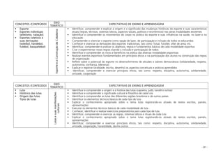 - 81 -
CONCEITOS /CONTEÚDOS
EIXO
TEMÁTICO
EXPECTATIVAS DE ENSINO E APRENDIZAGEM
Esporte
Esportes individuais
(atletismo, natação)
Esportes coletivos e
suas derivações
(voleibol, handebol,
futebol, basquetebol)
EsporteeaConstruçãodaCidadania
Identificar, compreender e explicar a origem e o significado das mudanças históricas do esporte e suas características
atuais (regras, técnicas, sistemas táticos, aspectos sociais, políticos e econômicos) nas várias modalidades existentes
Identificar e compreender os movimentos do corpo na prática do esporte e suas influências na saúde, no lazer e na
educação
Compreender e vivenciar o esporte como opção de lazer, de participação e inclusão de todos os educandos
Conhecer e vivenciar as derivações dos esportes tradicionais, tais como: futsal, futvôlei, vôlei de areia, etc.
Identificar, compreender e praticar os objetivos, regras e fundamentos básicos de cada modalidade esportiva
Criar e experimentar novas regras visando a inclusão e participação de todos
Identificar e compreender os riscos e benefícios na prática das diversas modalidades esportivas
Realizar eventos esportivos fundamentados em princípios éticos e na participação dos alunos na construção das regras
de organização
Refletir sobre o potencial do esporte no desenvolvimento de atitudes e valores democráticos (solidariedade, respeito,
autonomia, confiança, liderança)
Explicar e registrar (oralidade, escrita, desenho) os aspectos conceituais e práticos aprendidos
Identificar, compreender e vivenciar princípios éticos, tais como: respeito, disciplina, autonomia, solidariedade,
amizade, cooperação
CONCEITOS /CONTEÚDOS
EIXO
TEMÁTICO
EXPECTATIVAS DE ENSINO E APRENDIZAGEM
Luta
Histórico das lutas
Origem das lutas
Tipos de lutas
Lutasesuasmanifestações
culturais
Identificar e compreender a origem e a história das lutas (capoeira, judô, karatê e outras)
Identificar e compreender o significado cultural e filosófico de cada luta
Identificar e compreender as lutas das diferentes regiões brasileiras e de outros países
Identificar os elementos técnicos básicos de cada tipo de luta
Explicar o conhecimento apropriado sobre o tema lutas registrando-os através de textos escritos, painéis,
apresentações
Executar os elementos técnicos básicos de cada modalidade de luta
Conhecer, identificar e realizar exercícios preparatórios para cada tipo de luta
Identificar, compreender e vivenciar as regras, sistemas táticos e rituais de cada luta
Explicar o conhecimento apropriado sobre o tema lutas registrando-os através de textos escritos, painéis,
apresentações
Identificar, compreender e vivenciar princípios éticos, tais como: respeito, disciplina, autonomia, solidariedade,
amizade, cooperação, honestidade, dentre outros
 