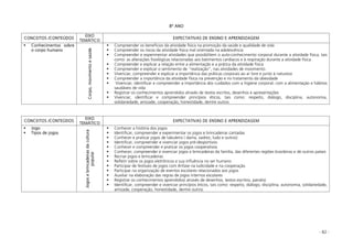 - 82 -
8º ANO
CONCEITOS /CONTEÚDOS
EIXO
TEMÁTICO
EXPECTATIVAS DE ENSINO E APRENDIZAGEM
Conhecimentos sobre
o corpo humano
Corpo,movimentoesaúde
Compreender os benefícios da atividade física na promoção da saúde e qualidade de vida
Compreender os riscos da atividade física mal orientada na adolescência
Compreender e experimentar atividades que possibilitem o auto-conhecimento corporal durante a atividade física, tais
como: as alterações fisiológicas relacionadas aos batimentos cardíacos e à respiração durante a atividade física
Compreender e explicar a relação entre a alimentação e a prática da atividade física
Compreender e explicar o sentimento de “realização”, nas atividades de movimento.
Vivenciar, compreender e explicar a importância das práticas corporais ao ar livre e junto à natureza
Compreender a importância da atividade física na prevenção e no tratamento da obesidade
Vivenciar, identificar e compreender a importância dos cuidados com a higiene corporal, com a alimentação e hábitos
saudáveis de vida
Registrar os conhecimentos aprendidos através de textos escritos, desenhos e apresentações
Vivenciar, identificar e compreender princípios éticos, tais como: respeito, diálogo, disciplina, autonomia,
solidariedade, amizade, cooperação, honestidade, dentre outros
CONCEITOS /CONTEÚDOS
EIXO
TEMÁTICO
EXPECTATIVAS DE ENSINO E APRENDIZAGEM
Jogo
Tipos de jogos
Jogosebrincadeirasdacultura
popular
Conhecer a história dos jogos
Identificar, compreender e experimentar os jogos e brincadeiras cantadas
Conhecer e praticar jogos de tabuleiro ( dama, xadrez, ludo e outros)
Identificar, compreender e vivenciar jogos pré-desportivos
Conhecer e compreender e praticar os jogos cooperativos
Conhecer, compreender e vivenciar jogos e brincadeiras da família, das diferentes regiões brasileiras e de outros países
Recriar jogos e brincadeiras
Refletir sobre os jogos eletrônicos e sua influência no ser humano
Participar de festivais de jogos com ênfase na ludicidade e na cooperação
Participar na organização de eventos escolares relacionados aos jogos
Auxiliar na elaboração das regras de jogos internos escolares
Registrar os conhecimentos aprendidos( através de desenhos, textos escritos, painéis)
Identificar, compreender e vivenciar princípios éticos, tais como: respeito, diálogo, disciplina, autonomia, solidariedade,
amizade, cooperação, honestidade, dentre outros
 