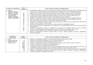 - 84 -
CONCEITOS /CONTEÚDOS
EIXO
TEMÁTICO
EXPECTATIVAS DE ENSINO E APRENDIZAGEM
Esporte
Esportes individuais
(atletismo, natação)
Esportes coletivos e
suas derivações
(voleibol, handebol,
futebol, basquetebol)
EsporteeaConstruçãodaCidadania
Compreender e explicar a origem e o significado das mudanças históricas do esporte e suas características atuais
(regras, técnicas, sistemas táticos, aspectos sociais, políticos e econômicos) nas várias modalidades existentes
Explicar os movimentos do corpo na prática do esporte e suas influências na saúde, no lazer e na educação
Compreender e vivenciar o esporte como opção de lazer, de participação e inclusão de todos os educandos
Conhecer e vivenciar as derivações dos esportes tradicionais, tais como: futsal, futvôlei, vôlei de areia, etc.
Compreender as influências histórico-culturais na participação da mulher no esporte
Identificar, compreender e praticar os objetivos, regras e fundamentos básicos de cada modalidade esportiva.
Identificar, compreender e vivenciar os vários sistemas ofensivos e defensivos em cada modalidade esportiva
Criar e experimentar novas regras visando a inclusão e participação de todos
Identificar e compreender a origem e os aspectos sociais, políticos e econômicos dos principais eventos esportivos no
mundo, no país, no Estado, em nossa cidade
Identificar e compreender os riscos e benefícios na prática das diversas modalidades esportivas
Realizar eventos esportivos fundamentados em princípios éticos e na participação dos alunos na construção das regras
de organização
Identificar, compreender e explicar as relações entre o esporte e os problemas sociais tais como: violência,
consumismo, uso de substâncias, químicas prejudiciais à saúde, competição, corpolatria, dentre outros
Explicar e registrar (oralidade, escrita, desenho) os aspectos conceituais e práticos aprendidos
Identificar, compreender e vivenciar princípios éticos, tais como: respeito, disciplina, autonomia, solidariedade,
amizade, cooperação
CONCEITOS
/CONTEÚDOS
EIXO
TEMÁTICO
EXPECTATIVAS DE ENSINO E APRENDIZAGEM
Luta
Histórico das lutas
Origem das lutas
Tipos de lutas
Lutasesuas
manifestaçõesculturais
Identificar e compreender a origem e a história das lutas (capoeira, judô, karatê, e outras)
Identificar e compreender o significado cultural e filosófico de cada luta
Conhecer e realizar exercícios preparatórios para cada tipo de luta
Identificar, compreender e vivenciar os fundamentos técnicos, regras, sistemas táticos e rituais de cada luta
Conhecer os benefícios da prática de cada modalidade de luta
Conhecer os riscos de uma atividade física mal orientada
Compreender e explicar as relações entre as lutas e os problemas sociais tais como: violência, gangs, consumismo, uso
de substâncias químicas prejudiciais à saúde, competição, corpolatria, preconceitos, dentre outros.
Explicar o conhecimento aprendido sobre o tema lutas registrando-os através de textos escritos, painéis, apresentações
Identificar, compreender e vivenciar princípios éticos, tais como: respeito, disciplina, autonomia, solidariedade,
amizade, cooperação, honestidade, dentre outros
 