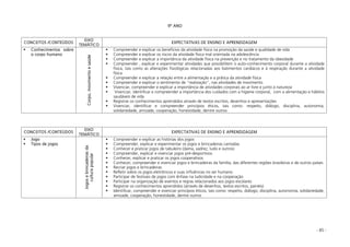 - 85 -
9º ANO
CONCEITOS /CONTEÚDOS
EIXO
TEMÁTICO
EXPECTATIVAS DE ENSINO E APRENDIZAGEM
Conhecimentos sobre
o corpo humano
Corpo,movimentoesaúde
Compreender e explicar os benefícios da atividade física na promoção da saúde e qualidade de vida
Compreender e explicar os riscos da atividade física mal orientada na adolescência
Compreender e explicar a importância da atividade física na prevenção e no tratamento da obesidade
Compreender , explicar e experimentar atividades que possibilitem o auto-conhecimento corporal durante a atividade
física, tais como as alterações fisiológicas relacionadas aos batimentos cardíacos e à respiração durante a atividade
física
Compreender e explicar a relação entre a alimentação e a prática da atividade física
Compreender e explicar o sentimento de “realização”, nas atividades de movimento
Vivenciar, compreender e explicar a importância de atividades corporais ao ar livre e junto à natureza
Vivenciar, identificar e compreender a importância dos cuidados com a higiene corporal, com a alimentação e hábitos
saudáveis de vida
Registrar os conhecimentos aprendidos através de textos escritos, desenhos e apresentações
Vivenciar, identificar e compreender princípios éticos, tais como: respeito, diálogo, disciplina, autonomia,
solidariedade, amizade, cooperação, honestidade, dentre outros
CONCEITOS /CONTEÚDOS
EIXO
TEMÁTICO
EXPECTATIVAS DE ENSINO E APRENDIZAGEM
Jogo
Tipos de jogos
Jogosebrincadeirasda
culturapopular
Compreender e explicar as histórias dos jogos
Compreender, explicar e experimentar os jogos e brincadeiras cantadas
Conhecer e praticar jogos de tabuleiro (dama, xadrez, ludo e outros)
Compreender, explicar e vivenciar jogos pré-desportivos
Conhecer, explicar e praticar os jogos cooperativos
Conhecer, compreender e vivenciar jogos e brincadeiras da família, das diferentes regiões brasileiras e de outros países
Recriar jogos e brincadeiras
Refletir sobre os jogos eletrônicos e suas influências no ser humano
Participar de festivais de jogos com ênfase na ludicidade e na cooperação
Participar na organização de eventos e regras relacionados aos jogos escolares
Registrar os conhecimentos aprendidos (através de desenhos, textos escritos, painéis)
Identificar, compreender e vivenciar princípios éticos, tais como: respeito, diálogo, disciplina, autonomia, solidariedade,
amizade, cooperação, honestidade, dentre outros
 