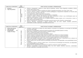 - 86 -
CONCEITOS /CONTEÚDOS
EIXO
TEMÁTICO
EXPECTATIVAS DE ENSINO E APRENDIZAGEM
Ginástica
Tipos de ginástica
Ginásticaesuasmanifestações
culturais
Vivenciar, compreender e explicar os vários tipos de ginásticas: natural, rítmica desportiva, acrobática, artística,
circense, geral, dentre outras
Vivenciar, compreender e explicar situações que utilizem os aparelhos da ginástica: arco, bola, corda, massa
Construir, vivenciar e explicar a utilização de materiais pedagógicos e equipamentos adaptados ao manuseio pelas
crianças, tais como: fitas, arcos, bolas, etc.
Criar, experimentar e refletir novas formas de ginástica
Composição e apresentação de frases por meio de gestos e coreografias
Conhecer a origem, a história das tendências que foram introduzidas no Brasil e suas manifestações atuais nas
academias, praças públicas, no lazer, nas competições olímpicas
Refletir sobre a relação da ginástica com os padrões estéticos de beleza corporal, com o consumismo, o lazer e a
saúde, dentre outras questões sociais
Explicar e sistematizar os conhecimentos aprendidos através de textos escritos, desenhos e apresentações
Vivenciar, identificar, compreender e explicar princípios éticos, tais como: respeito, disciplina, autonomia,
solidariedade, amizade, cooperação, honestidade, dentre outros
CONCEITOS /CONTEÚDOS
EIXO
TEMÁTICO
EXPECTATIVAS DE ENSINO E APRENDIZAGEM
História das danças
Tipos de dança
Possibilidades de
criação em dança
Dança,culturapopularecriação
Investigar e experimentar as danças da cultura popular e reconhecer sua importância na construção da identidade
cultural de cada região
Reconhecer as possibilidades corporais de pessoas portadoras de necessidades especiais na dança
Refletir sobre as relações sociais entre homens e mulheres na dança
Discutir a influência da mídia nas formas de dançar
Compreender os benefícios das práticas relacionadas à dança
Explicar e vivenciar as danças de origem africanas e também suas influências nas danças brasileiras
Executar seqüências coreográficas valorizando o repertório motor do aluno e os gestos aprendidos
Ampliar as possibilidades de se movimentar e dançar em grupos respeitando os ritmos de cada um
Refletir sobre questões relacionadas à dança na sociedade brasileira, tais como: o preconceito com as danças e os
dançarinos, desmistificar os papéis sexuais e a utilização do corpo nas danças
Explicar a dança como uma das formas de manifestação de sentimentos, da religiosidade, como possibilidades de lazer
e trabalho
Compreender, explicar e vivenciar a dança como um das formas de manifestação de sentimentos, da religiosidade,
como possibilidades de lazer e trabalho
Registrar (escrita e apresentações coreográficas) os aspectos conceituais e práticos aprendidos
Identificar, compreender e vivenciar princípios éticos, tais como: respeito, disciplina, autonomia, solidariedade,
amizade, cooperação, honestidade, dentre outros
 