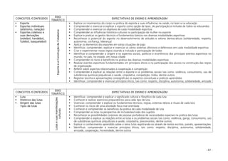 - 87 -
CONCEITOS /CONTEÚDOS
EIXO
TEMÁTICO
EXPECTATIVAS DE ENSINO E APRENDIZAGEM
Esporte
Esportes individuais
(atletismo, natação)
Esportes coletivos e
suas derivações
(voleibol, handebol,
futebol, basquetebol)
EsporteeaConstruçãodaCidadania
Explicar os movimentos do corpo na prática do esporte e suas influências na saúde, no lazer e na educação
Compreender e vivenciar e explicar o esporte como opção de lazer, de participação e inclusão de todos os educandos
Compreender e vivenciar os objetivos de cada modalidade esportiva
Compreender as influências histórico-culturais na participação da mulher no esporte
Explicar e praticar os gestos técnicos e fundamentos básicos nas diversas modalidades esportivas
Reconhecer o potencial do esporte no desenvolvimento de atitudes e valores democráticos (solidariedade, respeito,
autonomia, confiança, liderança)
Aplicar os elementos dos esportes em várias situações de jogo
Identificar, compreender, explicar e vivenciar os vários sistemas ofensivos e defensivos em cada modalidade esportiva
Criar e experimentar novas regras visando a inclusão e participação de todos
Identificar e compreender a origem e os aspectos sociais, políticos e econômicos dos principais eventos esportivos no
mundo, no país, no estado, em nossa cidade
Compreender os riscos e benefícios na prática das diversas modalidades esportivas
Realizar eventos esportivos fundamentados em princípios éticos e na participação dos alunos na construção das regras
de organização
Refletir sobre aspectos relacionados à cooperação e competição
Compreender e explicar as relações entre o esporte e os problemas sociais tais como: violência, consumismo, uso de
substâncias químicas prejudiciais à saúde, corpolatria, competição, mídia, dentre outros
Registrar (escrita e apresentações coreográficas) os aspectos conceituais e práticos aprendidos
Identificar, compreender e vivenciar princípios éticos, tais como: respeito, disciplina, autonomia, solidariedade, amizade
CONCEITOS /CONTEÚDOS
EIXO
TEMÁTICO
EXPECTATIVAS DE ENSINO E APRENDIZAGEM
Luta
Histórico das lutas
Origem das lutas
Tipos de lutas
Lutasesuasmanifestações
culturais
Identificar, compreender e explicar o significado cultural e filosófico de cada luta
Conhecer e realizar exercícios preparatórios para cada tipo de luta
Vivenciar, compreender e explicar os fundamentos técnicos, regras, sistemas táticos e rituais de cada luta
Conhecer os riscos de uma atividade física mal orientada
Conhecer e compreender os benefícios da prática de cada modalidade de luta
Compreender as lutas na perspectiva de inclusão/exclusão dos sujeitos
Reconhecer as possibilidades corporais de pessoas portadoras de necessidades especiais na prática das lutas
Compreender e explicar as relações entre as lutas e os problemas sociais tais como: violência, gangs, consumismo, uso
de substâncias químicas prejudiciais à saúde, corpolatria, preconceitos, dentre outros.
Explicar o conhecimento aprendido sobre o tema lutas registrando-os através de textos escritos, painéis, apresentações
Identificar, compreender e vivenciar princípios éticos, tais como: respeito, disciplina, autonomia, solidariedade,
amizade, cooperação, honestidade, dentre outros
 
