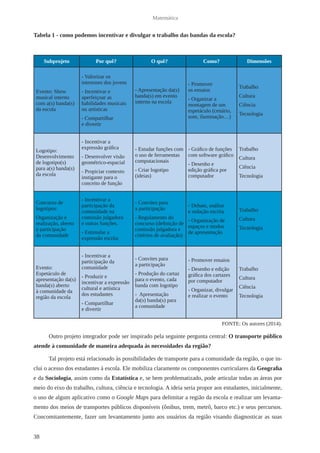 38 
Matemática 
Tabela 1 - como podemos incentivar e divulgar o trabalho das bandas da escola? 
Subprojeto Por quê? O quê? Como? Dimensões 
Evento: Show 
musical interno 
com a(s) banda(s) 
da escola 
- Valorizar os 
interesses dos jovens 
- Incentivar e 
aperfeiçoar as 
habilidades musicais 
ou artísticas 
- Compartilhar 
e divertir 
- Apresentação da(s) 
banda(s) em evento 
interno na escola 
- Promover 
os ensaios 
- Organizar a 
montagem de um 
espetáculo (cenário, 
som, iluminação…) 
Trabalho 
Cultura 
Ciência 
Tecnologia 
Logotipo: 
Desenvolvimento 
de logotipo(s) 
para a(s) banda(s) 
da escola 
- Incentivar a 
expressão gráfica 
- Desenvolver visão 
geométrico-espacial 
- Propiciar contexto 
instigante para o 
conceito de função 
- Estudar funções com 
o uso de ferramentas 
computacionais 
- Criar logotipo 
(ideias) 
- Gráfico de funções 
com software gráfico 
- Desenho e 
edição gráfica por 
computador 
Trabalho 
Cultura 
Ciência 
Tecnologia 
Concurso de 
logotipos: 
Organização e 
realização, aberto 
à participação 
da comunidade 
- Incentivar a 
participação da 
comunidade na 
comissão julgadora 
e outras funções. 
- Estimular a 
expressão escrita 
- Convites para 
a participação 
- Regulamento do 
concurso (definição de 
comissão julgadora e 
critérios de avaliação) 
- Debate, análise 
e redação escrita 
- Organização de 
espaços e modos 
de apresentação 
Trabalho 
Cultura 
Tecnologia 
Evento: 
Espetáculo de 
apresentação da(s) 
banda(s) aberto 
à comunidade da 
região da escola 
- Incentivar a 
participação da 
comunidade 
- Produzir e 
incentivar a expressão 
cultural e artística 
dos estudantes 
- Compartilhar 
e divertir 
- Convites para 
a participação 
- Produção do cartaz 
para o evento, cada 
banda com logotipo 
- Apresentação 
da(s) banda(s) para 
a comunidade 
- Promover ensaios 
- Desenho e edição 
gráfica dos cartazes 
por computador 
- Organizar, divulgar 
e realizar o evento 
Trabalho 
Cultura 
Ciência 
Tecnologia 
FONTE: Os autores (2014). 
Outro projeto integrador pode ser inspirado pela seguinte pergunta central: O transporte público 
atende à comunidade de maneira adequada às necessidades da região? 
Tal projeto está relacionado às possibilidades de transporte para a comunidade da região, o que in-clui 
o acesso dos estudantes à escola. Ele mobiliza claramente os componentes curriculares da Geografia 
e da Sociologia, assim como da Estatística e, se bem problematizado, pode articular todas as áreas por 
meio do eixo do trabalho, cultura, ciência e tecnologia. A ideia seria propor aos estudantes, inicialmente, 
o uso de algum aplicativo como o Google Maps para delimitar a região da escola e realizar um levanta-mento 
dos meios de transportes públicos disponíveis (ônibus, trem, metrô, barco etc.) e seus percursos. 
Concomitantemente, fazer um levantamento junto aos usuários da região visando diagnosticar as suas 
 