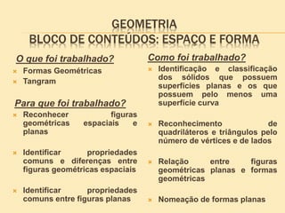 GEOMETRIA
BLOCO DE CONTEÚDOS: ESPAÇO E FORMA
O que foi trabalhado?
 Formas Geométricas
 Tangram
Para que foi trabalhado?
 Reconhecer figuras
geométricas espaciais e
planas
 Identificar propriedades
comuns e diferenças entre
figuras geométricas espaciais
 Identificar propriedades
comuns entre figuras planas
Como foi trabalhado?
 Identificação e classificação
dos sólidos que possuem
superfícies planas e os que
possuem pelo menos uma
superfície curva
 Reconhecimento de
quadriláteros e triângulos pelo
número de vértices e de lados
 Relação entre figuras
geométricas planas e formas
geométricas
 Nomeação de formas planas
 