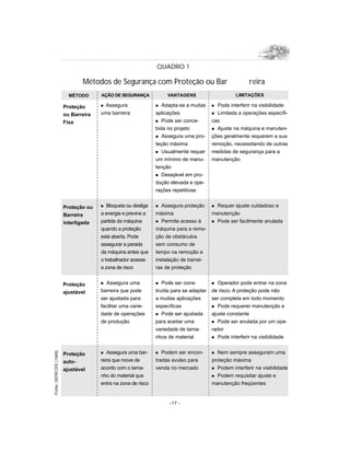 QUADRO 1

        Métodos de Segurança com Proteção ou Bar                                reira
  MÉTODO      AÇÃO DE SEGURANÇA             VANTAGENS                     LIMITAÇÕES

Proteção      nAssegura                n  Adapta-se a muitas    n Pode interferir na visibilidade
ou Barreira   uma barreira             aplicações               n Limitada a operações específi-

Fixa                                   n Pode ser conce-        cas
                                       bida no projeto          n Ajuste na máquina e manuten-

                                       n Assegura uma pro-      ções geralmente requerem a sua
                                       teção máxima             remoção, necessitando de outras
                                       n Usualmente requer      medidas de segurança para a
                                       um mínimo de manu-       manutenção
                                       tenção
                                       n Desejável em pro-

                                       dução elevada e ope-
                                       rações repetitivas


Proteção ou   n  Bloqueia ou desliga   n  Assegura proteção     n Requer ajuste cuidadoso e
Barreira      a energia e previne a    máxima                   manutenção
interligada   partida da máquina       n Permite acesso à       n Pode ser facilmente anulada

              quando a proteção        máquina para a remo-
              está aberta. Pode        ção de obstáculos
              assegurar a parada       sem consumo de
              da máquina antes que     tempo na remoção e
              o trabalhador acesse     instalação de barrei-
              a zona de risco          ras de proteção


Proteção      n  Assegura uma          n  Pode ser cons-        n  Operador pode entrar na zona
ajustável     barreira que pode        truída para se adaptar   de risco. A proteção pode não
              ser ajustada para        a muitas aplicações      ser completa em todo momento
              facilitar uma varie-     específicas              n Pode requerer manutenção e

              dade de operações        n Pode ser ajustada      ajuste constante
              de produção              para aceitar uma         n Pode ser anulada por um ope-

                                       variedade de tama-       rador
                                       nhos de material         n Pode interferir na visibilidade



Proteção      n  Assegura uma bar-     n  Podem ser encon-      n Nem sempre asseguram uma
auto-         reira que move de        tradas avulso para       proteção máxima
ajustável     acordo com o tama-       venda no mercado         n Podem interferir na visibilidade

              nho do material que                               n Podem requisitar ajuste e

              entra na zona de risco                            manutenção freqüentes


                                             -17 -
 