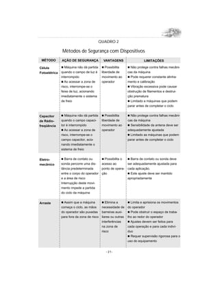 QUADRO 2

               Métodos de Segurança com Dispositivos
 MÉTODO        AÇÃO DE SEGURANÇA             VANTAGENS                    LIMITAÇÕES

Célula         n Máquina não dá partida     n Possibilita      n Não protege contra falhas mecâni-
Fotoelétrica   quando o campo de luz é      liberdade de       cas da máquina
               interrompido                 movimento ao       n Pode requerer constante alinha-
               n Ao acessar a zona de       operador           mento e calibração
               risco, interrompe-se o                          n Vibração excessiva pode causar
               feixe de luz, acionando                         obstrução de filamentos e destrui-
               imediatamente o sistema                         ção prematura
               de freio                                        n Limitado a máquinas que podem
                                                               parar antes de completar o ciclo


Capacitor      n Máquina não dá partida     n Possibilita      n Não protege contra falhas mecâni-
de Rádio-      quando o campo capaci-       liberdade de       cas da máquina
freqüência     tor é interrompido           movimento ao       n Sensibilidade da antena deve ser
               n Ao acessar a zona de       operador           adequadamente ajustada
               risco, interrompe-se o                          n Limitado as máquinas que podem
               campo capacitor, acio-                          parar antes de completar o ciclo
               nando imediatamente o
               sistema de freio


Eletro-        n Barra de contato ou        n Possibilita o    n Barra de contato ou sonda deve
mecânico       sonda percorre uma dis-      acesso ao       ser adequadamente ajustada para
               tância predeterminada        ponto de opera- cada aplicação.
               entre o corpo do operador    ção             n Este ajuste deve ser mantido
               e a área de risco                            apropriadamente
               Interrupção deste movi-
               mento impede a partida
               do ciclo da máquina


Arraste        n Assim que a máquina        n Elimina a        n Limita e aprisiona os movimentos
               começa o ciclo, as mãos      necessidade de     do operador
               do operador são puxadas      barreiras auxi-    n Pode obstruir o espaço de traba-
               para fora da zona de risco   liares ou outras   lho ao redor do operador
                                            interferências     n Ajustes devem ser feitos para
                                            na zona de         cada operação e para cada indiví-
                                            risco              duo
                                                               n Requer supervisão rigorosa para o
                                                               uso do equipamento


                                               - 21-
 