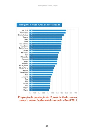 Avaliação no Ensino Médio 
Adequação Idade-Anos de escolaridade 
32 
São Paulo 
Paraná 
Santa Catarina 
Minas Gerais 
Espírito Santo 
Amapá 
R.G. do Sul 
Brasil 
M.G. do Sul 
Tocantins 
Ceará 
Rondônia 
Rio de Janeiro 
R.G. do Norte 
Maranhão 
Pernambuco 
Acre 
Amazonas 
Bahia 
Paraíba 
Sergipe 
80,8 
79,4 
78,3 
71,7 
71,1 
70,3 
70,2 
69,5 
69,5 
68,6 
64,8 
62,7 
62,2 
61,3 
60,8 
60,4 
58,5 
53,8 
52,4 
52,0 
50,0 
48,8 
48,3 
48,3 
45,0 
44,8 
44,8 
42,9 
0,0 10,0 20,0 30,0 40,0 50,0 60,0 70,0 80,0 90,0 100,0 
Mato Grosso 
Distrito Federal 
Roraima 
Goiás 
Pará 
Alagoas 
Proporção da população de 16 anos de idade com ao 
menos o ensino fundamental concluído - Brasil 2011 
 