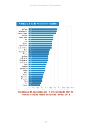 Formação de Professores do Ensino Médio 
Adequação Idade-Anos de escolaridade 
33 
São Paulo 
Santa Catarina 
Distrito Federal 
Roraima 
Mato Grosso 
Ceará 
Goiás 
Paraná 
Espírito Santo 
R.G. do Norte 
Brasil 
Rio de Janeiro 
Amapá 
Rondônia 
R.G. do Sul 
Minas Gerais 
M.G. do Sul 
Acre 
Tocantins 
Pernambuco 
Sergipe 
Bahia 
Paraíba 
Maranhão 
Amazonas 
Pará 
Alagoas 
66,0 
64,7 
63,3 
57,4 
57,0 
56,3 
54,7 
53,8 
53,4 
53,1 
48,7 
48,5 
48,3 
45,2 
45,2 
46,1 
42,2 
41,1 
39,1 
38,7 
35,5 
33,9 
33,7 
31,8 
31,8 
31,5 
29,2 
28,7 
0,0 10,0 20,0 30,0 40,0 50,0 60,0 70,0 80,0 90,0 100,0 
Proporção da população de 19 anos de idade com ao 
menos o ensino médio concluído - Brasil 2011 
 