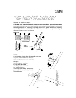 -23 -
ALGUNS EXEMPLOS PRÁTICOS DE COMO
CONTROLAR A EXPOSIÇÃO A RUÍDO
Vibração em sólidos ou fluidos
A condução aérea do som é geralmente causada pela vibração em sólidos ou turbulência em fluidos
As vibrações das cordas em um instrumento musical são transmitidas através do cavalete para a caixa sonora,
o som é transmitido para o ar. Uma bomba de circulação de água produz variação de pressão em um sistema
aquecido. As ondas sonoras são transmitidas através dos tubos para os radiadores, que por terem uma grande
superfície metálica transmitemo som para o ar.
EXEMPLO
O fluxo turbulento do fluido dentro das tubulações produz sons
que podem ser transmitidos pelas tubulações
e até mesmo pelas estruturas das construções
SOLUÇÃO
Além da redução da turbulência
do fluido dentro da tubulação,
esta tubulação pode ser revestida
com material absorvente.
As vibrações podem também ser isoladas da
parede ou do teto através de mecanismos de
conexões flexíveis
PRINCÍPIOS
 