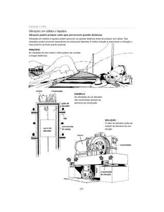 -24-
Exposição a ruído
Vibrações em sólidos e líquidos
Vibrações podem produzir ruído após percorrerem grandes distâncias
Vibrações em sólidos e líquidos podem percorrer um grande distância antes de produzir som aéreo. Tais
vibrações podem provocar ressonância em estruturas distantes.A melhor solução é interromper a vibração o
mais próximo da fonte quanto possível.
PRINCÍPIO
As vibrações do trem sobre o trilho podem ser ouvidas
a longas distâncias.
EXEMPLO
As vibrações de um elevador
são transmitidas através da
estrutura da construção.
SOLUÇÃO
O cabo do elevador pode ser
isolado da estrutura da con-
strução.
 