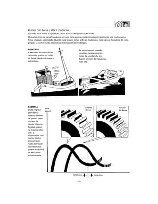 -25 -
Ruídos com baixa e alta frequências
Quanto mais lenta a repetição, mais baixa a frequência do ruído
O nível de ruído de baixa frequência em uma fonte sonora é determinado principalmente, por mudanças na
força, pressão e velocidade. Quanto mais longo o tempo entre as mudanças, mais baixa a frequência do ruído
gerado. O nível de ruído depende da intensidade das mudanças.
PRINCÍPIO
A exaustão do motor de um
rebocador produz um ruído
de baixa frequência suave e
estrondoso.
As variações em pressão,
repetidas rapidamente do
motor de uma lancha pro-
duzem um som de frequência
mais alta.
EXEMPLO
Duas engrena-
gens têm o
mesmo diâmetro
de passo, porém
número de
dentes diferente.
Se elas girarem
na mesma veloci-
ade, a
engrenagem com
menos dentes
produzirá um
ruído de frequên-
cia mais baixa,
porém mais difícil
de ser tratado
acusticamente.
 