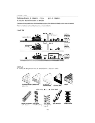 -30-
Exposição a ruído
Ruído da vibração de máquinas - monta gem de máquinas
As máquinas devem ser isoladas da vibração
O isolamento da vibração das máquinas pode reduzir o ruído excessivo na área, como mostrado abaixo.
Podem ser isoladas tanto a máquina como a área de trabalho.
PRINCÍPIOS
EXEMPLO
Os isolantes de vibrações são feitos de vários materiais e de diversa formas.
 