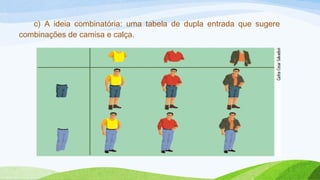 c) A ideia combinatória: uma tabela de dupla entrada que sugere 
combinações de camisa e calça. 
 