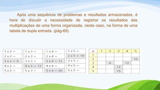 Após uma sequência de problemas e resultados armazenados, é 
hora de discutir a necessidade de registrar os resultados das 
multiplicações de uma forma organizada. neste caso, na forma de uma 
tabela de dupla entrada. (pág-65) 
 