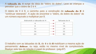 A tabuada do 4 surge da ideia do “dobro do dobro”. Leve as crianças a 
perceber que o dobro de 2 é 4. 
O dobro de 4 é 8, o caminho para a construção da tabuada do 8 é 
“continuar dobrando”. A ação de encontrar o “dobro, do dobro do dobro” de 
um número equivale a multiplicar por 8. 
O trabalho com as tabuadas do 2, do 4 e do 8 mobilizam a mesma ação de 
pensamento: dobrar, ou seja, estão no mesmo nível de complexidade. 
Realçar este tipo de relação é papel do professor. (pág-67) 
 