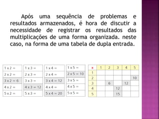 Após uma sequência de problemas e 
resultados armazenados, é hora de discutir a 
necessidade de registrar os resultados das 
multiplicações de uma forma organizada. neste 
caso, na forma de uma tabela de dupla entrada. 
 