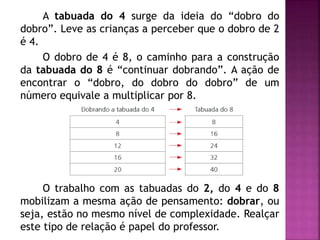 A tabuada do 4 surge da ideia do “dobro do 
dobro”. Leve as crianças a perceber que o dobro de 2 
é 4. 
O dobro de 4 é 8, o caminho para a construção 
da tabuada do 8 é “continuar dobrando”. A ação de 
encontrar o “dobro, do dobro do dobro” de um 
número equivale a multiplicar por 8. 
O trabalho com as tabuadas do 2, do 4 e do 8 
mobilizam a mesma ação de pensamento: dobrar, ou 
seja, estão no mesmo nível de complexidade. Realçar 
este tipo de relação é papel do professor. 
 