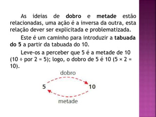 As ideias de dobro e metade estão 
relacionadas, uma ação é a inversa da outra, esta 
relação dever ser explicitada e problematizada. 
Este é um caminho para introduzir a tabuada 
do 5 a partir da tabuada do 10. 
Leve-os a perceber que 5 é a metade de 10 
(10 ÷ por 2 = 5); logo, o dobro de 5 é 10 (5 × 2 = 
10). 
 