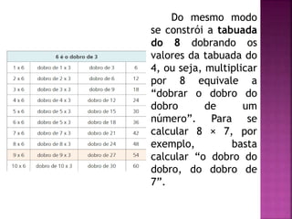 Do mesmo modo 
se constrói a tabuada 
do 8 dobrando os 
valores da tabuada do 
4, ou seja, multiplicar 
por 8 equivale a 
“dobrar o dobro do 
dobro de um 
número”. Para se 
calcular 8 × 7, por 
exemplo, basta 
calcular “o dobro do 
dobro, do dobro de 
7”. 
 