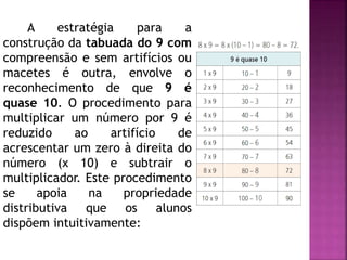 A estratégia para a 
construção da tabuada do 9 com 
compreensão e sem artifícios ou 
macetes é outra, envolve o 
reconhecimento de que 9 é 
quase 10. O procedimento para 
multiplicar um número por 9 é 
reduzido ao artifício de 
acrescentar um zero à direita do 
número (x 10) e subtrair o 
multiplicador. Este procedimento 
se apoia na propriedade 
distributiva que os alunos 
dispõem intuitivamente: 
 