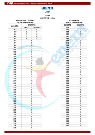 2° DIA 
CADERNO 8 – ROSA 
LINGUAGENS, CÓDIGOS 
E SUAS TECNOLOGIAS 
MATEMÁTICA 
E SUAS TECNOLOGIAS 
QUESTÃO 
GABARITO 
QUESTÃO 
GABARITO 
INGLÊS 
ESPANHOL 
136 
D 
91 
C 
E 
137 
C 
92 
D 
C 
138 
D 
93 
A 
A 
139 
A 
94 
C 
A 
140 
D 
95 
A 
D 
141 
D 
96 
B 
142 
C 
97 
D 
143 
C 
98 
C 
144 
E 
99 
D 
145 
C 
100 
C 
146 
A 
101 
B 
147 
D 
102 
C 
148 
E 
103 
A 
149 
A 
104 
C 
150 
E 
105 
A 
151 
A 
106 
E 
152 
D 
107 
B 
153 
B 
108 
E 
154 
E 
109 
D 
155 
D 
110 
B 
156 
B 
111 
C 
157 
B 
112 
C 
158 
D 
113 
D 
159 
A 
114 
A 
160 
C 
115 
B 
161 
E 
116 
D 
162 
D 
117 
C 
163 
C 
118 
B 
164 
B 
119 
E 
165 
C 
120 
B 
166 
B 
121 
C 
167 
B 
122 
E 
168 
C 
123 
C 
169 
E 
124 
A 
170 
A 
125 
B 
171 
E 
126 
D 
172 
C 
127 
E 
173 
A 
128 
B 
174 
B 
129 
D 
175 
A 
130 
A 
176 
B 
131 
D 
177 
D 
132 
D 
178 
E 
133 
B 
179 
C 
134 
C 
180 
B 
135 
B 
