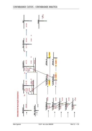 CONTABILIDADE CUSTOS – CONTABILIDADE ANALÍTICA 
Mário Figueiredo ISCAP - Ano Lectivo 2008/2009 Folha 133 → 150 
 