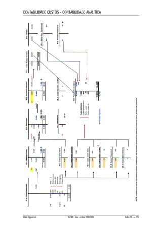 CONTABILIDADE CUSTOS – CONTABILIDADE ANALÍTICA 
Mário Figueiredo ISCAP - Ano Lectivo 2008/2009 Folha 25 → 150 
 