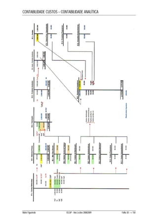 CONTABILIDADE CUSTOS – CONTABILIDADE ANALÍTICA 
Mário Figueiredo ISCAP - Ano Lectivo 2008/2009 Folha 30 → 150 
 