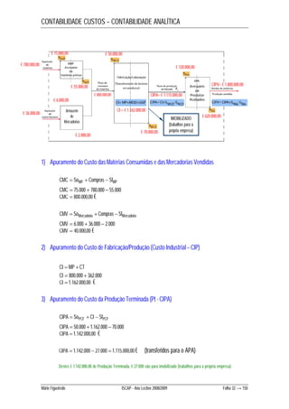 CONTABILIDADE CUSTOS – CONTABILIDADE ANALÍTICA 
€ 75.000,00 
€ 50.000,00 
€ 780.000,00 € 120.000,00 
CIPV= € 1.800.000,00 
€ 620.000,00 
CIPA= € 1.115.000,00 
CI = € 1.162.000,00 
€ 70.000,00 
€ 800.000,00 
€ 55.000,00 
€ 6.000,00 
€ 36.000,00 Armazém 
de 
Mercadorias 
€ 2.000,00 
IMOBILIZADO 
(trabalhos para a 
própria empresa) 
1) Apuramento do Custo das Matérias Consumidas e das Mercadorias Vendidas 
CMC  SoMP  Compras  SfMP 
CMC  75.000  780.000  55.000 
CMC  800.000,00 € 
CMV  SoMercadoria Compras SfMercadoria 
CMV  6.000  36.000  2.000 
CMV  40.000,00 € 
2) Apuramento do Custo de Fabricação/Produção (Custo Industrial – CIP) 
CI  MP CT 
CI  800.000  362.000 
CI  1.162.000,00 € 
3) Apuramento do Custo da Produção Terminada (Pt - CIPA) 
CIPA  SoPCF  CI  SfPCF 
CIPA  50.000 1.162.000  70.000 
CIPA  1.142.000,00 € 
CIPA  1.142.000  27.000  1.115.000,00 € (transferidos para o APA) 
Destes € 1.142.000,00 de Produção Terminada, € 27.000 vão para imobilizado (trabalhos para a própria empresa). 
Mário Figueiredo ISCAP - Ano Lectivo 2008/2009 Folha 32 → 150 
 