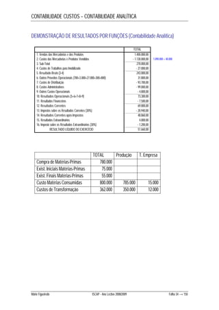CONTABILIDADE CUSTOS – CONTABILIDADE ANALÍTICA 
DEMONSTRAÇÃO DE RESULTADOS POR FUNÇÕES (Contabilidade Analítica) 
TOTAL 
1. Vendas das Mercadorias e dos Produtos 1.400.000,00 
2. Custos das Mercadorias e Produtos Vendidos - 1.130.000,00 
3. Sub-Total 270.000,00 
4. Custos de Trabalhos para Imobilizado - 27.000,00 
5. Resultado Bruto (3-4) 243.000,00 
6. Outros Proveitos Operacionais (700+3.000+27.000+300+800) 31.800,00 
7. Custos de Distribuição - 93.700,00 
8. Custos Administrativos - 99.000,00 
9. Outros Custos Operacionais - 4.800,00 
10. Resultados Operacionais (5+6+7+8+9) 73.300,00 
11. Resultados Financeiros - 7.500,00 
12. Resultados Correntes 69.800,00 
13. Impostos sobre os Resultados Correntes (30%) - 20.940,00 
14. Resultados Correntes após Impostos 48.860,00 
15. Resultados Extraordinários 4.000,00 
16. Imposto sobre os Resultados Extraordinários (30%) - 1.200,00 
RESULTADO LÍQUIDO DO EXERCÍCIO 51.660,00 
1.090.000 + 40.000 
TOTAL Produção T. Empresa 
Compra de Matérias-Primas 780.000 
Exist. Iniciais Matérias-Primas 75.000 
Exist. Finais Matérias-Primas 55.000 
Custo Matérias Consumidas 800.000 785.000 15.000 
Custos de Transformação 362.000 350.000 12.000 
Mário Figueiredo ISCAP - Ano Lectivo 2008/2009 Folha 34 → 150 
 