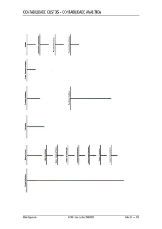 CONTABILIDADE CUSTOS – CONTABILIDADE ANALÍTICA 
Mário Figueiredo ISCAP - Ano Lectivo 2008/2009 Folha 35 → 150 
 