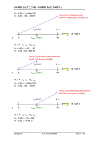 CONTABILIDADE CUSTOS – CONTABILIDADE ANALÍTICA 
Pe  15.000  0  100% 2.000 
Pe  15.000  2.000  13.000 UF 
Todos os factores foram incorporados 
linearmente ao longo do processo de produção 
SO = 2.000 UF SF = 0 
t PePeríodo= 14.000 UF 
0% 100% 
Pej Pt caFj .SFPC caO j .SOPC    
Pe  15.000  0  50% 2.000 
Pe  15.000 1.000 14.000 UF 
50% 
Todos os factores foram incorporados linearmente 
entre 0% e 50% do processo produtivo 
SO = 2.000 UF SF = 0 
50% 
t PePeríodo= 13.000 UF 
0% 100% 
Pej Pt caFj .SFPC caO j .SOPC    
Pe  15.000  0  100% 2.000 
Pe  15.000  2.000  13.000 UF 
Todos os factores foram incorporados linearmente 
entre 50% e o final do processo produtivo 
SO = 2.000 UF SF = 0 
t PePeríodo= 15.000 UF 
0% 100% 
Pej Pt caFj .SFPC caO j .SOPC    
Pe  15.000  0  0% 2.000 
Pe  15.000  0  15.000 UF 
Pt = 15.000 UF 
Pt = 15.000 UF 
50% 
Pt = 15.000 UF 
Mário Figueiredo ISCAP - Ano Lectivo 2008/2009 Folha 43 → 150 
 