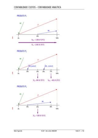 CONTABILIDADE CUSTOS – CONTABILIDADE ANALÍTICA 
PRODUTO P1: 
MP1 
MP2 
CT 
t 0% 100% 50% 
PRODUTO P2: 
MP1 
MP2 (0,60 UF) 
CT 
MP2 = (0,40 UF) 
t 30% 
50% 60% 75% 
0% 100% PRODUTO P3: 
SoP1 = 3.000 UF (PCF) 
SfP1 = 2.000 UF (PCF) 
SfP2= 800 UF (PCF) SoP2 = 400 UF (PCF) 
MP1 CT 
MP3 
t 0% 100% 50% 80% 
SfP3= 1.000 UF (PCF) 
40% 
Mário Figueiredo ISCAP - Ano Lectivo 2008/2009 Folha 87 → 150 
 