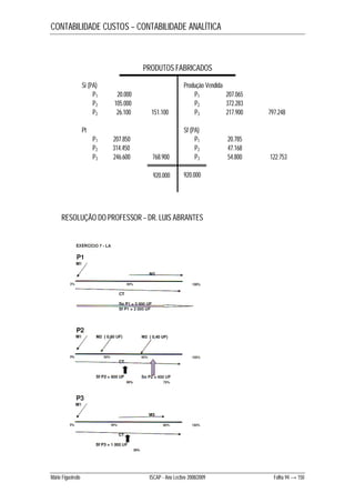 CONTABILIDADE CUSTOS – CONTABILIDADE ANALÍTICA 
PRODUTOS FABRICADOS 
Si (PA) 
P1 20.000 
P2 105.000 
P2 26.100 151.100 
Pt 
P1 207.850 
P2 314.450 
P3 246.600 768.900 
920.000 
Produção Vendida 
P1 207.065 
P2 372.283 
P3 217.900 797.248 
Sf (PA) 
P1 20.785 
P2 47.168 
P3 54.800 122.753 
920.000 
RESOLUÇÃO DO PROFESSOR – DR. LUIS ABRANTES 
Mário Figueiredo ISCAP - Ano Lectivo 2008/2009 Folha 94 → 150 
 