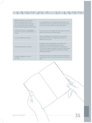BRASIL, Ministério da Educação.
 Ensino Fundamental de nove               Livro publicado pelo Ministério da Educação com
 anos: orientações para a inclusão        orientações sobre o atendimento das crianças de 6
 da criança de seis anos de idade.        anos nas escolas públicas da Educação Básica.
 Brasília: FNDE, Estação Gráfica, 2006.

 A criança de 6 anos, a linguagem
                                          Livro que trata da inserção da criança de 6 anos em
 escrita e o Ensino Fundamental de
                                          práticas escolares de alfabetização.
 9 anos

                                          Obras pedagógicas das bibliotecas das escolas,
 Livros do PNBE do Professor              adquirida por meio do Programa Nacional de
                                          Biblioteca da Escola.


                                          Coleção de obras pedagógicas produzidas pelo
                                          Ministério da Educação, contendo volumes
 Coleção Explorando o Ensino              dedicados ao ensino de diferentes componentes
                                          curriculares: Língua Portuguesa, Literatura, Matemática,
                                          Ciências, História, disponível no Portal do Professor
                                          Alfabetizador (MEC).


                                          Coleção de textos que tratam de temas relativos às
 Coleção Indagações sobre o
                                          concepções sobre currículo, disponível no Portal do
 currículo
                                          MEC.




Apresentação
                                                                                                     35
 