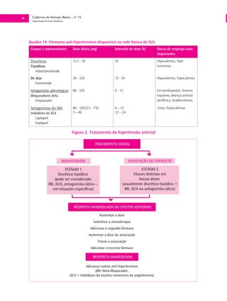 30     Cadernos de Atenção Básica – nº 15
       Hipertensão Arterial Sistêmica




     Quadro 14. Fármacos anti-hipertensivos disponíveis na rede básica do SUS.
      Grupos e representantes             Dose diária (mg)              Intervalo de dose (h)     Riscos de emprego mais
                                                                                                  importantes

      Diuréticos                          12,5 - 50                     24                        Hipocalemia, hipe-
      Tiazídicos                                                                                  ruricemia
         Hidroclorotiazida
      De alça                             20 - 320                      12 - 24                   Hipovolemia, hipocalemia
         Furosemida

      Antagonistas adrenérgicos           80 - 320                      6 - 12                    Em predispostos: bronco-
      Bloqueadores beta                                                                           espasmo, doença arterial
         Propranolol                                                                              periférica, bradiarritmias

      Antagonistas do SRA                 80 - 32012,5 - 150            6 – 12                    Tosse, hipercalemia
      Inibidores da ECA                   5 – 40                        12 – 24
         Captopril
         Enalapril

                                         Figura 2. Tratamento da hipertensão arterial

                                                         TRATAMENTO INICIAL



                                   MONOTERAPIA                                     ASSOCIAÇÃO DE FÁRMACOS

                                ESTÁGIO 1                                                ESTÁGIO 2
                            Diurético tiazídico                                     Classes distintas em
                          (pode ser considerado:                                       baixas doses
                      BB, iECA, antagonista-cálcio –                         (usualmente diurético tiazídico +
                        em situações específicas)                             BB, iECA ou antagonista-cálcio)



                                          RESPOSTA INADEQUADA OU EFEITOS ADVERSOS
                                                               Aumentar a dose
                                                        Substituir a monoterapia
                                                      Adicionar o segundo fármaco
                                                      Aumentar a dose da associação
                                                             Trocar a associação
                                                       Adicionar o terceiro fármaco

                                                        RESPOSTA INADEQUADA

                                                   Adicionar outros anti-hipertensivos
                                                         (BB=beta-bloqueador;
                                        iECA = Inibidores da enzima conversora da angiotensina)
 