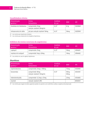 45        Cadernos de Atenção Básica – nº 15
          Hipertensão Arterial Sistêmica




 Vasodilatadores diretos
     Denominação                           Forma                                       Condição
                                                                                                               DDD          ATC
     genérica *                            farmacêutica                                de uso
     cloridrato de hidralazina             comprimido 25mg                             H, R54                  0,1g         C02DB02
                                           solução injetável 20mg/mL
     nitroprusseto de sódio                pó para solução injetável 50mg              H, R55                  50mg         C02DD01
 R – Uso restrito para hipertensão refratária
     54


 R55 – Uso restrito para tratamento de emergência hipertensiva



 Inibidores da enzima conversora da angiotensina
     Denominação                           Forma                                       Condição
                                                                                                               DDD          ATC
     genérica *                            farmacêutica                                de uso
     captopril                             comprimido 25mg                             H, R56                  50mg         C09AA01
     maleato de enalapril                  comprimido 5mg e 20mg                                               10mg         C09AA02
 R – Uso restrito em caso de urgência hipertensiva
     56




 Diuréticos
     Denominação                           Forma                                       Condição
                                                                                                               DDD          ATC
     genérica *                            farmacêutica                                de uso
     espironolactona                       comprimido 25mg e 100mg                                             75mg         C03DA01
     furosemida                            comprimido 40mg                             H, R57                  40mg         C03CA01
                                           solução injetável 10mg/mL                                           40mg

     hidroclorotiazida                     comprimido 12,5mg e 25mg                                            25mg         C03AA03

     manitol                               solução injetável 20%                                                            B05BC01
 R57 – Uso restrito para resgate de edema agudo de pulmão em paciente com insuficiência cardíaca congestiva descompensada
 