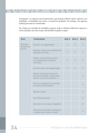 Avaliação no ciclo de alfabetização34
acentuação) e os aspectos sociocomunicativos, que buscam reflexões sobre o gênero a ser
trabalhado, as finalidades da escrita, o contexto de produção. Na avaliação, tais aspectos
também precisam ser considerados.
Em relação aos exemplos de atividades expostas, pode-se delimitar diferentes aspectos a
serem avaliados, tais como os que estão listados no quadro a seguir.
Eixo Capacidade Ano 1 Ano 2 Ano 3
Produção
de texto de
escrito
Escrever com legibilidade X X X
Adequar o texto aos propósitos da
situação de escrita
X X X
Utilizar conhecimentos sobre
as características do gênero
solicitado
X X X
Escrever texto com segmentação X X X
Utilizar mecanismos coesivos
(pronominalização, substituição
lexical, uso de articuladores...)
X
Estruturar parágrafos e períodos
do texto (morfossintaxe)
X
Pontuar o texto X
Usar letra maiúscula X
Escrever com correção ortográfica X
Selecionar vocabulário adequado
e variado para compor o texto
X
 
