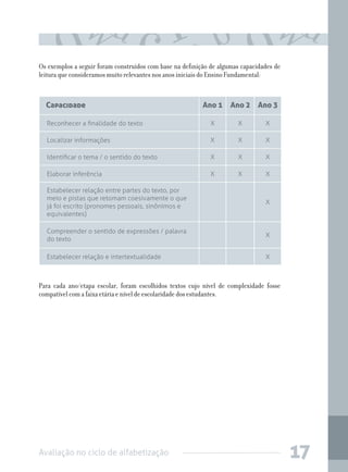 Os exemplos a seguir foram construídos com base na definição de algumas capacidades de
leitura que consideramos muito relevantes nos anos iniciais do Ensino Fundamental:

Capacidade

Ano 1

Ano 2

Ano 3

Reconhecer a finalidade do texto

X

X

X

Localizar informações

X

X

X

Identificar o tema / o sentido do texto

X

X

X

Elaborar inferência

X

X

X

Estabelecer relação entre partes do texto, por
meio e pistas que retomam coesivamente o que
já foi escrito (pronomes pessoais, sinônimos e
equivalentes)

X

Compreender o sentido de expressões / palavra
do texto

X

Estabelecer relação e intertextualidade

X

Para cada ano/etapa escolar, foram escolhidos textos cujo nível de complexidade fosse
compatível com a faixa etária e nível de escolaridade dos estudantes.

Avaliação no ciclo de alfabetização

17

 