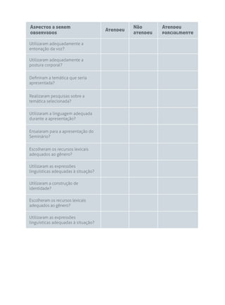Aspectos a serem
observados
Utilizaram adequadamente a
entonação da voz?
Utilizaram adequadamente a
postura corporal?
Definiram a temática que seria
apresentada?
Realizaram pesquisas sobre a
temática selecionada?
Utilizaram a linguagem adequada
durante a apresentação?
Ensaiaram para a apresentação do
Seminário?
Escolheram os recursos lexicais
adequados ao gênero?
Utilizaram as expressões
linguísticas adequadas à situação?
Utilizaram a construção de
identidade?
Escolheram os recursos lexicais
adequados ao gênero?
Utilizaram as expressões
linguísticas adequadas à situação?

Atendeu

Não
atendeu

Atendeu
parcialmente

 