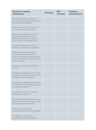 Aspectos a serem
observados
Atendeu
Não
atendeu
Atendeu
parcialmente
Realizaram mudança de tom na
voz no momento de representar os
diferentes personagens?
Realizaram mudança da voz nas
sucessivas fases da história?
Realizaram mudança da voz nas
diferentes sensações que se
pretende despertar no ouvinte
(medo, alívio, curiosidade etc.)?
Utilizaram a entonação, ritmo e
timbre no momento da contação?
Utilizaram gestos, expressões
fisionômicas e mímicas como
recurso simbólico para apreender
melhor o sentido do texto que está
sendo narrado?
Utilizaram o discurso na terceira
pessoa?
Utilizaram a repetição como forma
de garantir a progressão textual e a
interação com os ouvintes?
Utilizaram a repetição como forma
de contribuir para coerência textual
e organização tópica?
Escolheram os recursos lexicais
adequados ao gênero?
Utilizaram a repetição como recurso
argumentativo para aceitação moral
e/ou ensinamento da lenda?
Utilizaram os marcadores
conversacionais de forma adequada?
Conseguiram reproduzir a
sequencia narrativa da lenda?
 