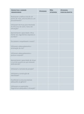 Aspectos a serem
observados
Atendeu
Não
atendeu
Atendeu
parcialmente
Realizaram a defesa oral de um
ponto de vista, uma escolha ou um
procedimento?
Utilizaram técnicas para retomada
do discurso do outro, marca de
refutação?
Apresentaram capacidade crítica
diante dos argumentos expostos e
ouvidos?
Escutaram e respeitaram o outro?
Utilizaram adequadamente a
entonação da voz?
Utilizaram adequadamente a
postura corporal?
Apresentaram capacidade de situar
o ouvinte quanto ao que estavam
defendendo?
Utilizaram a tomada de posição?
Utilizaram a construção de
identidade?
Escolheram os recursos lexicais
adequados ao gênero?
Utilizaram as expressões
linguísticas adequadas à situação?
 