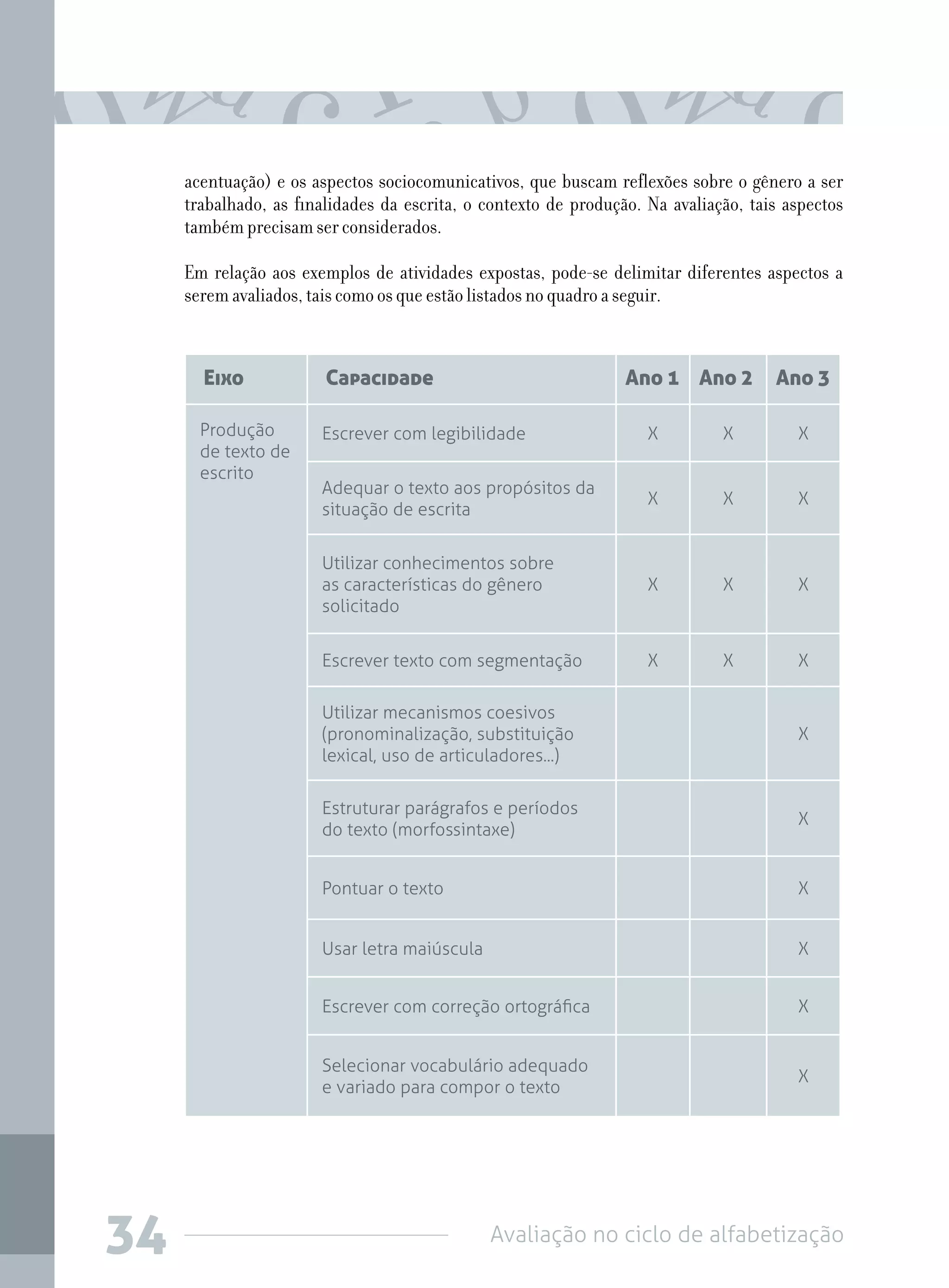 Avaliação no ciclo de alfabetização34
acentuação) e os aspectos sociocomunicativos, que buscam reflexões sobre o gênero a ser
trabalhado, as finalidades da escrita, o contexto de produção. Na avaliação, tais aspectos
também precisam ser considerados.
Em relação aos exemplos de atividades expostas, pode-se delimitar diferentes aspectos a
serem avaliados, tais como os que estão listados no quadro a seguir.
Eixo Capacidade Ano 1 Ano 2 Ano 3
Produção
de texto de
escrito
Escrever com legibilidade X X X
Adequar o texto aos propósitos da
situação de escrita
X X X
Utilizar conhecimentos sobre
as características do gênero
solicitado
X X X
Escrever texto com segmentação X X X
Utilizar mecanismos coesivos
(pronominalização, substituição
lexical, uso de articuladores...)
X
Estruturar parágrafos e períodos
do texto (morfossintaxe)
X
Pontuar o texto X
Usar letra maiúscula X
Escrever com correção ortográfica X
Selecionar vocabulário adequado
e variado para compor o texto
X
 
