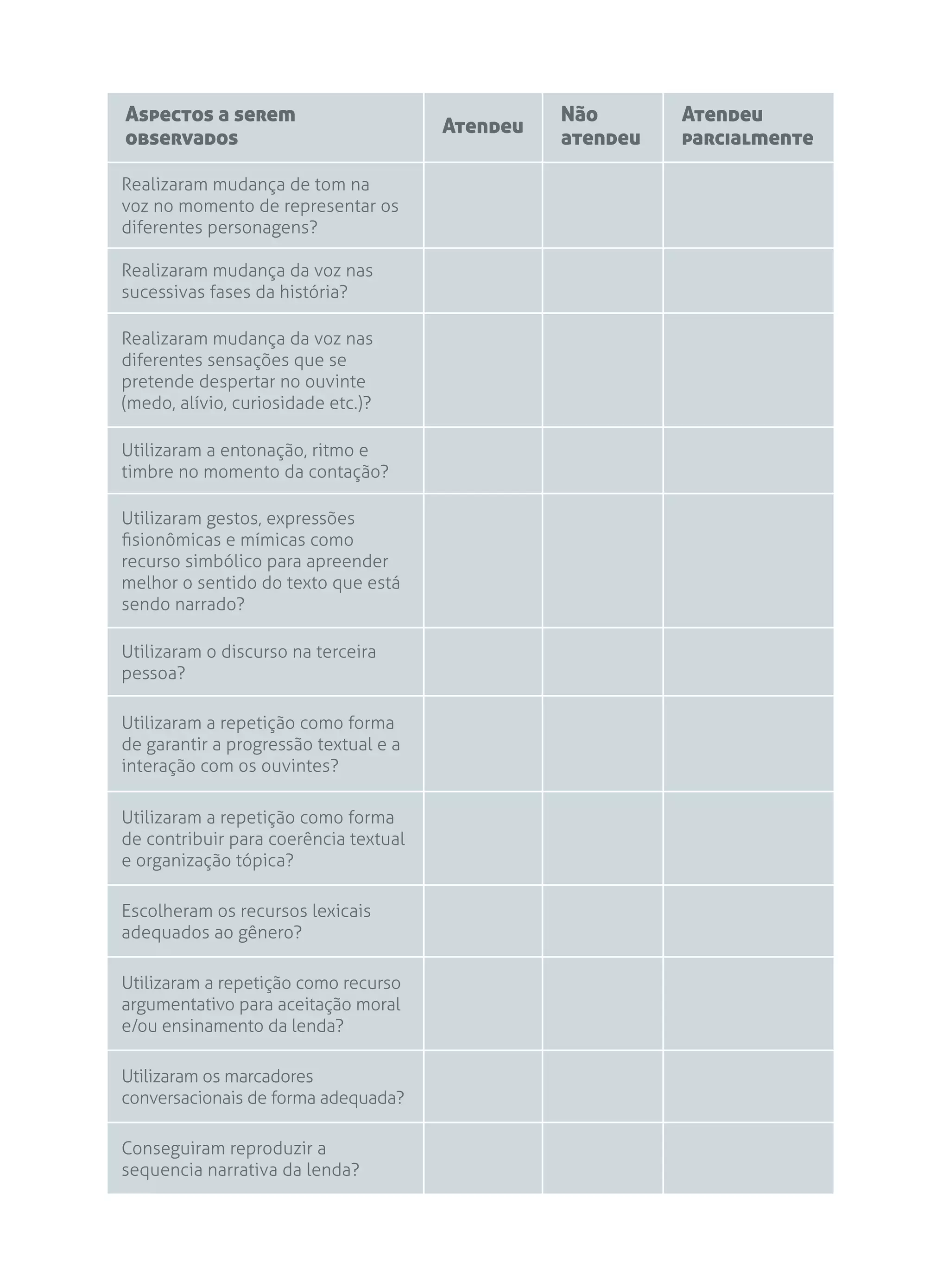 Aspectos a serem
observados
Atendeu
Não
atendeu
Atendeu
parcialmente
Realizaram mudança de tom na
voz no momento de representar os
diferentes personagens?
Realizaram mudança da voz nas
sucessivas fases da história?
Realizaram mudança da voz nas
diferentes sensações que se
pretende despertar no ouvinte
(medo, alívio, curiosidade etc.)?
Utilizaram a entonação, ritmo e
timbre no momento da contação?
Utilizaram gestos, expressões
fisionômicas e mímicas como
recurso simbólico para apreender
melhor o sentido do texto que está
sendo narrado?
Utilizaram o discurso na terceira
pessoa?
Utilizaram a repetição como forma
de garantir a progressão textual e a
interação com os ouvintes?
Utilizaram a repetição como forma
de contribuir para coerência textual
e organização tópica?
Escolheram os recursos lexicais
adequados ao gênero?
Utilizaram a repetição como recurso
argumentativo para aceitação moral
e/ou ensinamento da lenda?
Utilizaram os marcadores
conversacionais de forma adequada?
Conseguiram reproduzir a
sequencia narrativa da lenda?
 