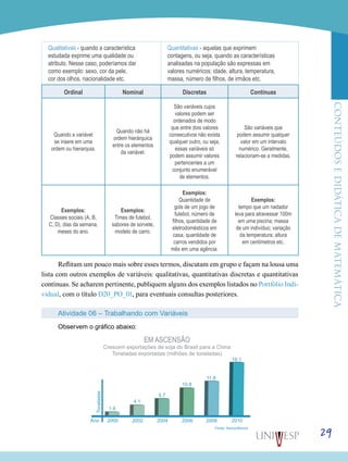 ConteúdoseDidáticadematemática
29
Qualitativas - quando a característica
estudada exprime uma qualidade ou
atributo. Nesse caso, poderíamos dar
como exemplo: sexo, cor da pele,
cor dos olhos, nacionalidade etc.
Quantitativas - aquelas que exprimem
contagens, ou seja, quando as características
analisadas na população são expressas em
valores numéricos: idade, altura, temperatura,
massa, número de filhos, de irmãos etc.
Ordinal Nominal Discretas Contínuas
Quando a variável
se insere em uma
ordem ou hierarquia.
Quando não há
ordem hierárquica
entre os elementos
da variável.
São variáveis cujos
valores podem ser
ordenados de modo
que entre dois valores
consecutivos não exista
qualquer outro, ou seja,
essas variáveis só
podem assumir valores
pertencentes a um
conjunto enumerável
de elementos.
São variáveis que
podem assumir qualquer
valor em um intervalo
numérico. Geralmente,
relacionam-se a medidas.
Exemplos:
Classes sociais (A, B,
C, D), dias da semana,
meses do ano.
Exemplos:
Times de futebol,
sabores de sorvete,
modelo de carro.
Exemplos:
Quantidade de
gols de um jogo de
futebol, número de
filhos, quantidade de
eletrodomésticos em
casa, quantidade de
carros vendidos por
mês em uma agência.
Exemplos:
tempo que um nadador
leva para atravessar 100m
em uma piscina; massa
de um indivíduo; variação
da temperatura; altura
em centímetros etc.
Reflitam um pouco mais sobre esses termos, discutam em grupo e façam na lousa uma
lista com outros exemplos de variáveis: qualitativas, quantitativas discretas e quantitativas
contínuas. Se acharem pertinente, publiquem alguns dos exemplos listados no Portfólio Indi-
vidual, com o título D20_PO_01, para eventuais consultas posteriores.
Atividade 06 – Trabalhando com Variáveis
Observem o gráfico abaixo:
EM ASCENSÃO
Crescem exportações de soja do Brasil para a China
Toneladas exportadas (milhões de toneladas)
19.1
2000
1.8
4.1
5.7
10.8
11.8
Ano
Toneladas
2002 2004 2006 2008 2010
Fonte: Secex/Abiove
 