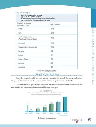 ConteúdoseDidáticadematemática
37
Veja um exemplo:
INFLUÊNCIA IDEOLÓGICA
A Palestina recebeu mais ajuda humanitária brasileira
que a maioria dos vizinhos da América Latina
Principais receptores
Entre 2005 e 2009
Em R$ milhões
Cuba 33,5
Haiti 29,8
Territórios palestinos
(Palestina e Faixa de Gaza)
19,9
Honduras 15,6
Organizações Internacionais 13,9
Paraguai 6,2
Bolívia 6,1
Guiné – Bissau 5,4
Jamaica 3,9
Argentina 2,8
Fonte: Revista Época (2010)
Gráfico em barras
Em todos os gráficos, há um eixo vertical e um eixo horizontal. Em um eixo, lemos a
frequência de cada um dos dados, e no outro, a variável que estamos estudando.
Podemos observar que os gráficos em barras permitem comparar rapidamente os da-
dos obtidos nos estudos realizados com diferentes variáveis:
EM ASCENSÃO
Crescem exportações de soja do Brasil para a China
Toneladas exportadas (milhões de toneladas)
19.1
2000
1.8
4.1
5.7
10.8
11.8
Ano
Toneladas
2002 2004 2006 2008 2010
Fonte: Secex/Abiove
Gráfico em barras verticais
 