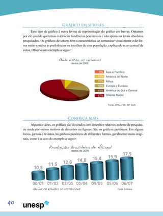 40
Gráfico em setores
Esse tipo de gráfico é outra forma de representação do gráfico em barras. Optamos
por ele quando queremos evidenciar tendências percentuais e não apenas os totais absolutos
pesquisados. Os gráficos de setores têm a característica de comunicar visualmente e de for-
ma muito concisa as preferências ou escolhas de uma população, explicando o percentual de
votos. Observe um exemplo a seguir:
Onde estão as reservas
dados de 2009
Fonte: ONU, FMI, BP, EUA
Ásia e Pacífico
América do Norte
África
Europa e Eurásia
América do Sul e Central
Oriente Médio57%
15%
10%
10%
10%
5%
Conheça mais
Algumas vezes, os gráficos são ilustrados com desenhos relativos ao tema de pesquisa,
ou ainda por outros motivos de desenhos ou figuras. São os gráficos pictóricos. Em alguns
livros, jornais e revistas, há gráficos pictóricos de diferentes formas, geralmente muito origi-
nais, como é o caso do exemplo a seguir:
10,5
00/01
11,5
01/02 02/03 03/04 04/05 05/06 06/07
12,6 14,8 15,4 15,9
17,5
Produção Brasileira de Álcool
dados de 2009
VOLUME EM BILHÕES DE LITROS/ANO Fonte: Embrapa
 