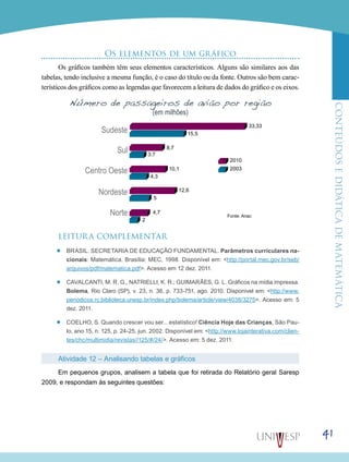ConteúdoseDidáticadematemática
41
Os elementos de um gráfico
Os gráficos também têm seus elementos característicos. Alguns são similares aos das
tabelas, tendo inclusive a mesma função, é o caso do título ou da fonte. Outros são bem carac-
terísticos dos gráficos como as legendas que favorecem a leitura de dados do gráfico e os eixos.
Número de passageiros de avião por região
(em milhões)
8,7
3,7
Sul
33,33
2010
2003
15,5
Sudeste
10,1
4,3
Centro Oeste
12,6
5
Nordeste
4,7
2
Norte Fonte: Anac
LEITURA COMPLEMENTAR
’’ BRASIL. Secretaria de educação fundamental. Parâmetros curriculares na-
cionais: Matemática. Brasília: MEC, 1998. Disponível em: <http://portal.mec.gov.br/seb/
arquivos/pdf/matematica.pdf>. Acesso em 12 dez. 2011.
’’ Cavalcanti, M. R. G., Natrielli, K. R.; Guimarães, G. L. Gráficos na mídia impressa.
Bolema, Rio Claro (SP), v. 23, n. 36, p. 733-751, ago. 2010. Disponível em: <http://www.
periodicos.rc.biblioteca.unesp.br/index.php/bolema/article/view/4038/3275>. Acesso em: 5
dez. 2011.
’’ COELHO, S. Quando crescer vou ser... estatístico! Ciência Hoje das Crianças, São Pau-
lo, ano 15, n. 125, p. 24-25, jun. 2002. Disponível em: <http://www.lojainterativa.com/clien-
tes/chc/multimidia/revistas//125/#/24/>. Acesso em: 5 dez. 2011.
Atividade 12 – Analisando tabelas e gráficos
Em pequenos grupos, analisem a tabela que foi retirada do Relatório geral Saresp
2009, e respondam às seguintes questões:
 